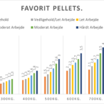 Doseringstabel foderguide for Møllerens Favorit Pellets