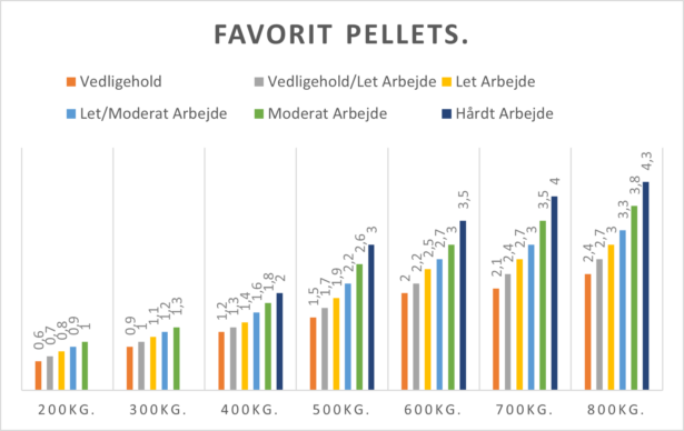Doseringstabel foderguide for Møllerens Favorit Pellets